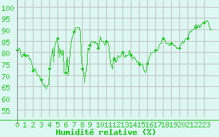 Courbe de l'humidit relative pour Cap Bar (66)