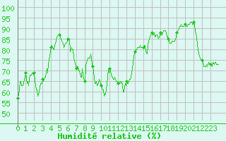 Courbe de l'humidit relative pour Calvi (2B)