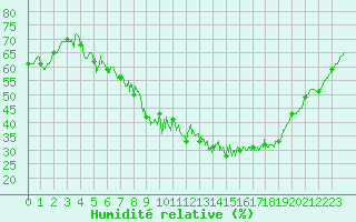 Courbe de l'humidit relative pour Embrun (05)
