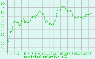 Courbe de l'humidit relative pour Troyes (10)