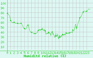 Courbe de l'humidit relative pour Figari (2A)