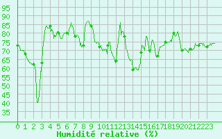 Courbe de l'humidit relative pour Mcon (71)