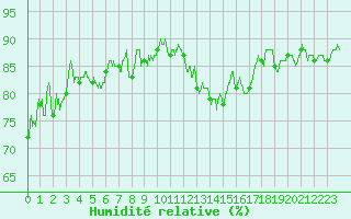 Courbe de l'humidit relative pour Cap de la Hve (76)