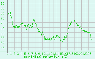 Courbe de l'humidit relative pour Formigures (66)