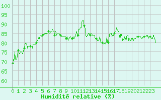 Courbe de l'humidit relative pour Ble / Mulhouse (68)