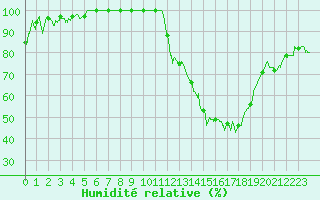 Courbe de l'humidit relative pour Muret (31)