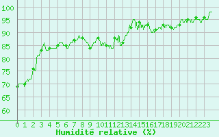 Courbe de l'humidit relative pour Millau - Soulobres (12)