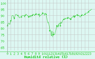 Courbe de l'humidit relative pour Biarritz (64)