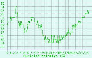 Courbe de l'humidit relative pour Dole-Tavaux (39)