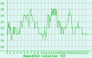 Courbe de l'humidit relative pour Belfort-Dorans (90)