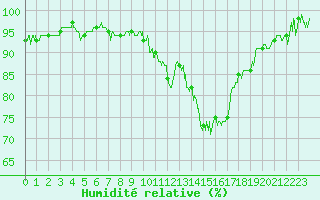 Courbe de l'humidit relative pour Bagnres-de-Luchon (31)