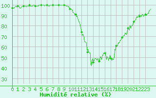 Courbe de l'humidit relative pour Charleville-Mzires (08)
