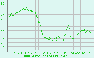 Courbe de l'humidit relative pour Cherbourg (50)