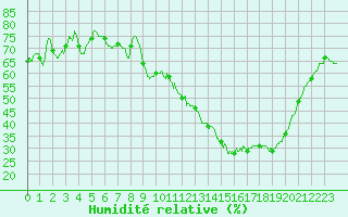 Courbe de l'humidit relative pour Ambrieu (01)