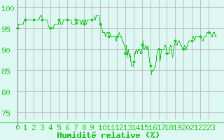 Courbe de l'humidit relative pour Dax (40)