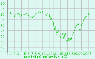 Courbe de l'humidit relative pour Ploudalmezeau (29)
