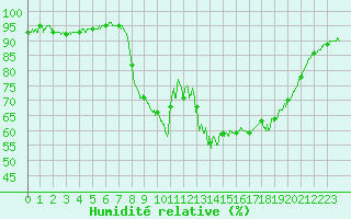 Courbe de l'humidit relative pour Figari (2A)