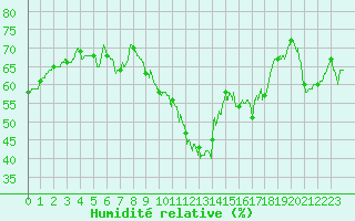 Courbe de l'humidit relative pour Perpignan (66)
