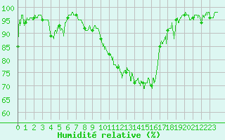 Courbe de l'humidit relative pour Strasbourg (67)