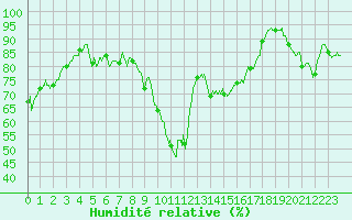 Courbe de l'humidit relative pour Ajaccio - Campo dell'Oro (2A)