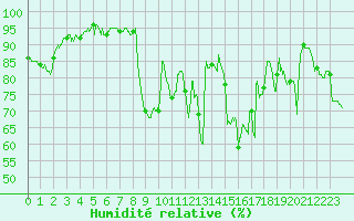 Courbe de l'humidit relative pour Landivisiau (29)