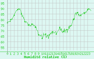Courbe de l'humidit relative pour Ouessant (29)