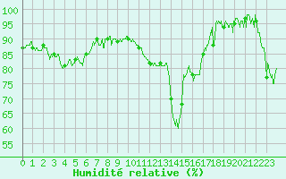 Courbe de l'humidit relative pour Bastia (2B)