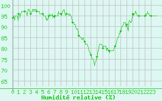 Courbe de l'humidit relative pour Evreux (27)