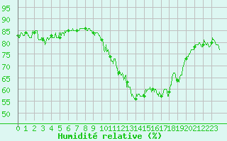 Courbe de l'humidit relative pour Toulouse-Francazal (31)