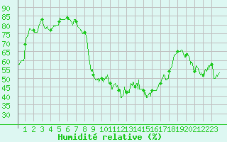 Courbe de l'humidit relative pour Bastia (2B)