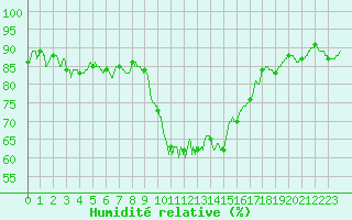 Courbe de l'humidit relative pour Ajaccio - Campo dell'Oro (2A)