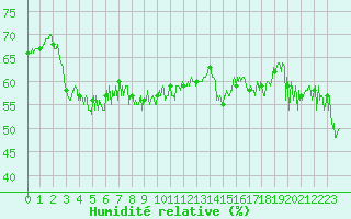 Courbe de l'humidit relative pour Cap Corse (2B)