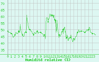 Courbe de l'humidit relative pour Boulogne (62)