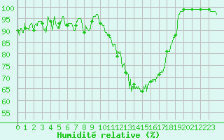 Courbe de l'humidit relative pour Chartres (28)