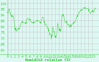 Courbe de l'humidit relative pour Beauvais (60)