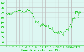 Courbe de l'humidit relative pour Chargey-les-Gray (70)