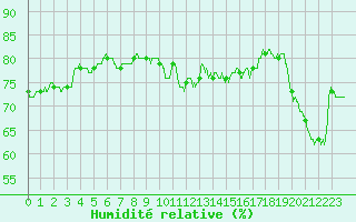 Courbe de l'humidit relative pour Le Talut - Belle-Ile (56)