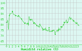 Courbe de l'humidit relative pour Montpellier (34)