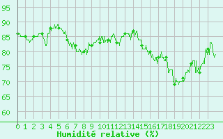 Courbe de l'humidit relative pour Capbreton (40)