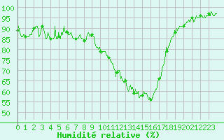 Courbe de l'humidit relative pour Brive-Souillac (19)