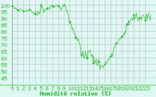 Courbe de l'humidit relative pour Tarbes (65)