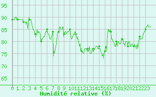 Courbe de l'humidit relative pour Ile de Groix (56)