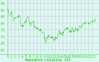 Courbe de l'humidit relative pour Biarritz (64)