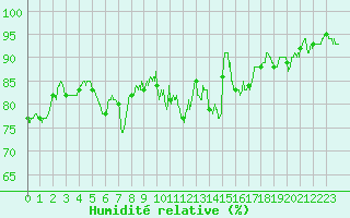 Courbe de l'humidit relative pour Saint-Nazaire (44)