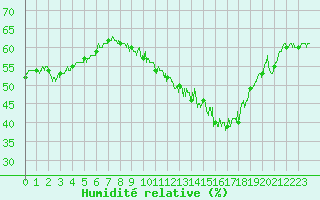 Courbe de l'humidit relative pour Deauville (14)