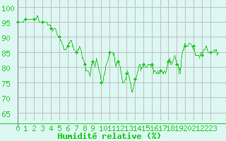 Courbe de l'humidit relative pour Lorient (56)