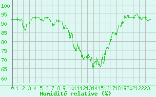 Courbe de l'humidit relative pour Ploudalmezeau (29)