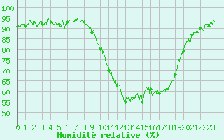 Courbe de l'humidit relative pour Auch (32)