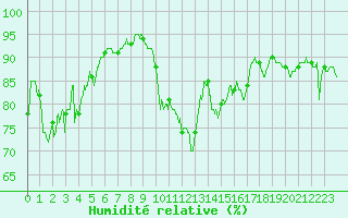 Courbe de l'humidit relative pour Agen (47)
