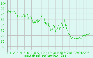 Courbe de l'humidit relative pour Valence (26)